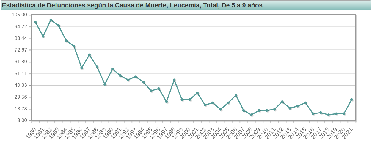 Sterbefälle durch Leukämie der Altersgruppe 5-9 Jahre, 1980-2021