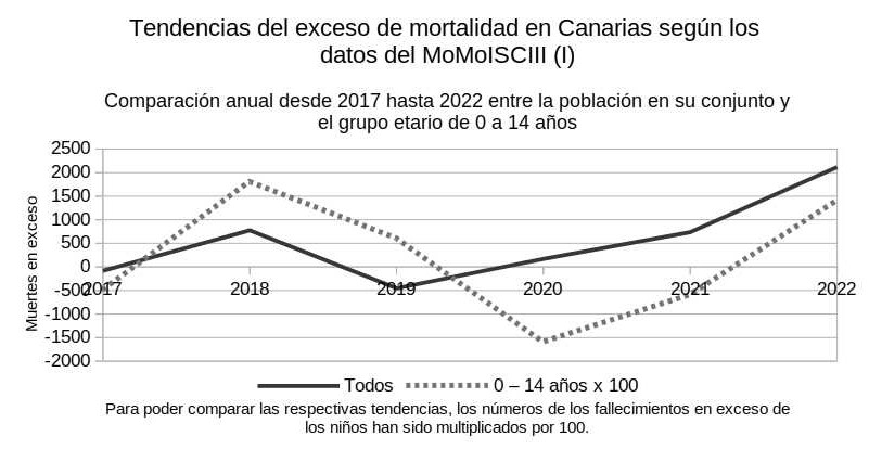 Comparación niños y población, 2017 - 2022