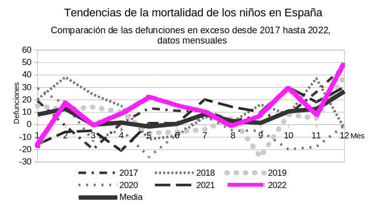 Comparación del exceso de mortalidad de los niños en España desde 2017 hasta 2022, mensualmente