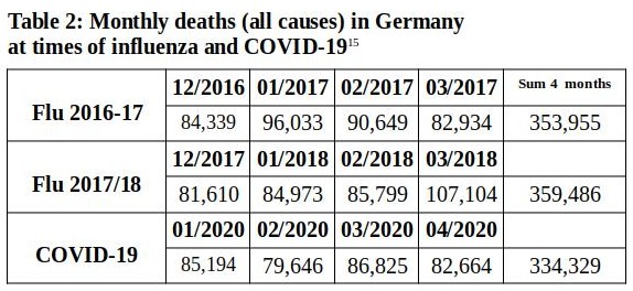 Mortality in Germany in times of flu and COVID