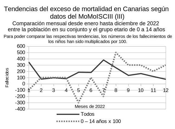 Tendencias de mortalidad en la poblacin canaria en su conjuto en comparacin con los nios de 0 a 14 aos